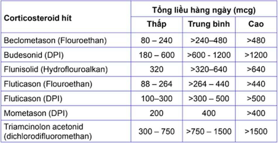 Bảng. Các mức liều của ICS dành cho người trưởng thành và trẻ em từ 12 tuổi trở lên.