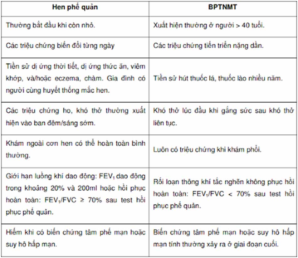 Bảng 2. Chẩn đoán phân biệt COPD và hen phế quản.