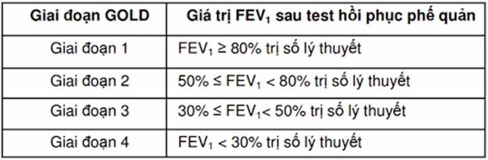 Bảng 3. Bảng đánh giá mức độ tắc nghẽn đường dẫn khí theo GOLD 2018. Trong đó mức độ bệnh được phiên giải như sau: GOLD 1 là nhẹ, GOLD 2 là trung bình, GOLD 3 là nặng và GOLD 4 là rất nặng.