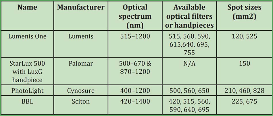 Bảng 11. Các hệ thống chiếu sáng cường độ cao được dùng trong điều trị bệnh trứng cá đỏ hiện có trên thị trường.