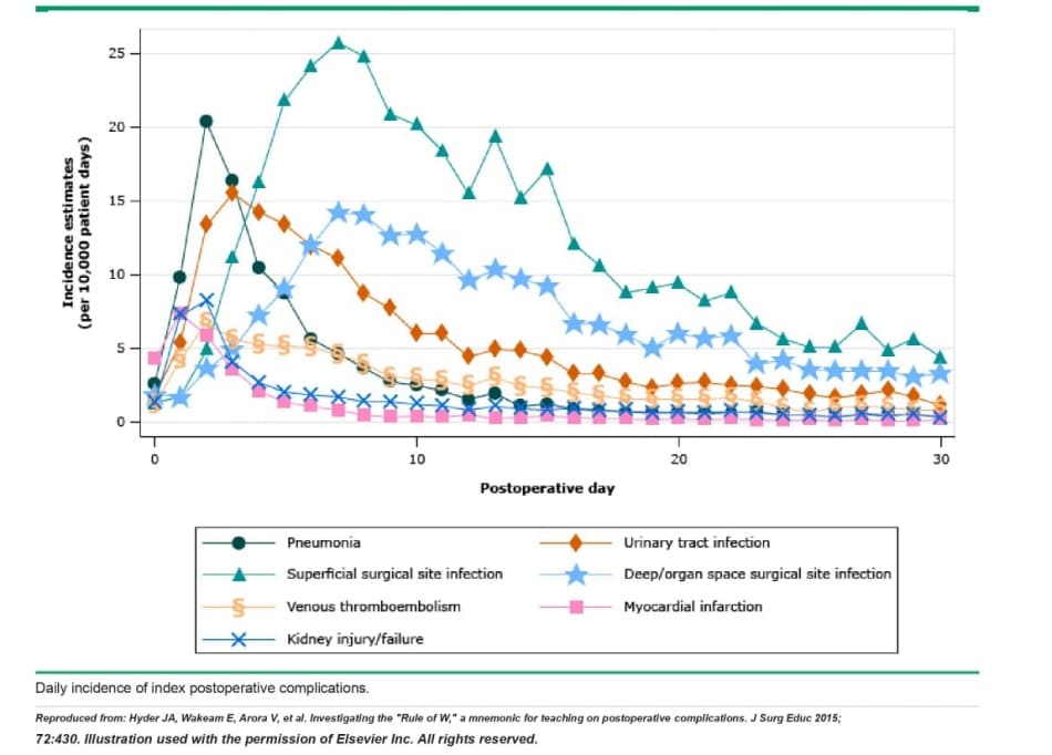 Timing of postoperative fever