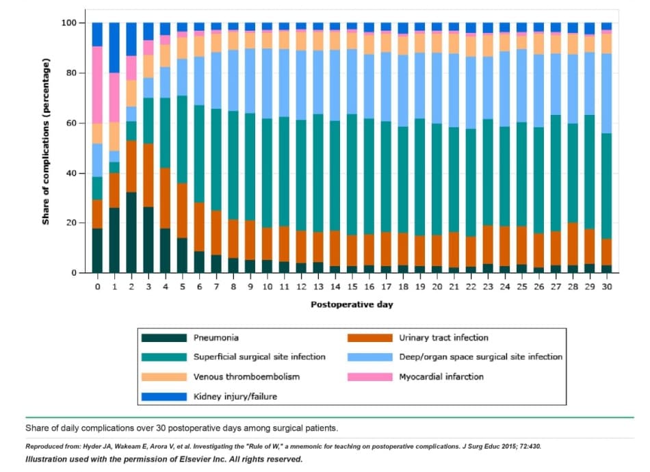 Postoperative fever complications 