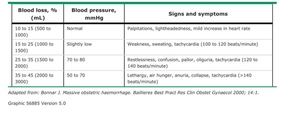 Symptoms related to blood loss with postpartum hemorrhage