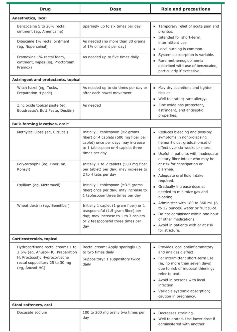 Medications for treatment of symptomatic hemorrhoids in adults*