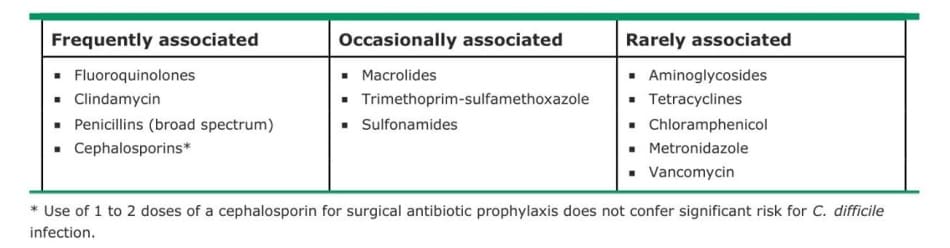 Antimicrobial agents that may induce Clostridioides (formerly Clostridium} difficile diarrhea and colitis