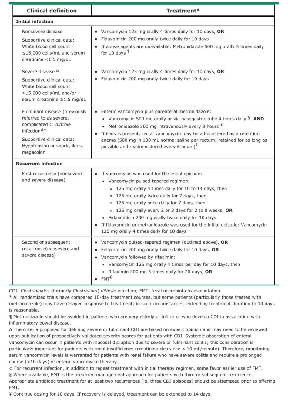 Antibiotic regimens for the treatment of Clostridioides (formerly Clostridium) difficile infection in adults