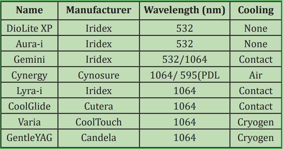 Bảng 12. Các laser Nd: YAG bao gồm cả laser KTP có sắn trên thị trường