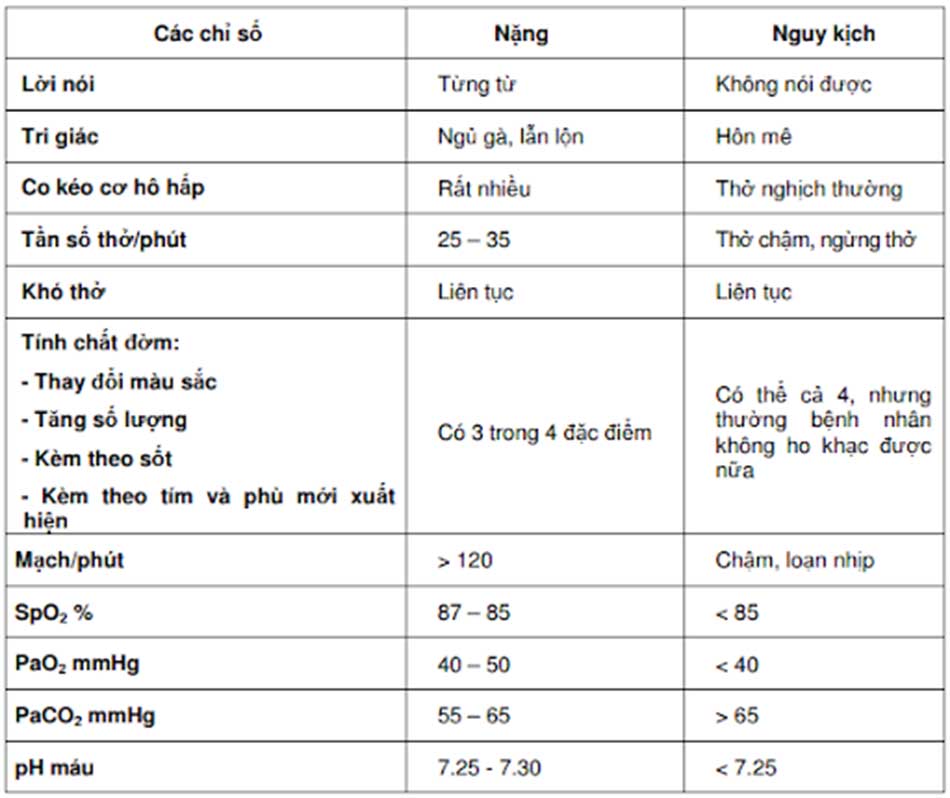 Bảng 7. Bảng đánh giá mức độ nặng của đợt cấp trong COPD. Chỉ cần có tối thiểu 2 tiêu chuẩn ở một mức độ thì bệnh nhân được đánh giá ở mức độ đó.