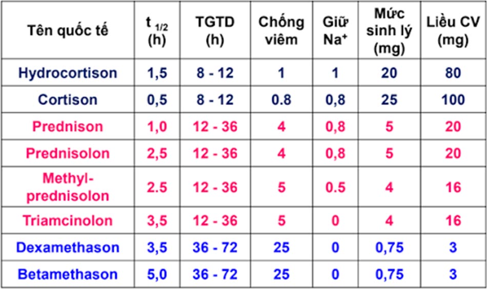 Bảng. Phân loại một số corticoid thường dùng.