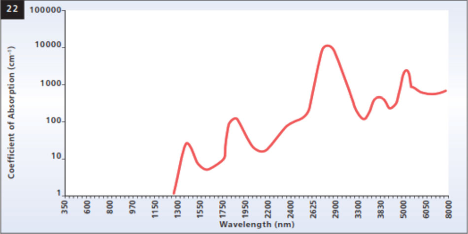 Hình 22. Quang phổ hấp thụ của nước.
