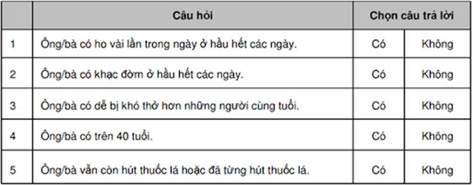 Bảng 1. Bảng câu hỏi tầm soát COPD ở cộng đồng (theo GOLD). Nếu có 3 câu trả lời “Có” trở lên, bệnh nhân cần đến khám ngay tại các cơ sở y tế được trang bị đầy đủ để chẩn đoán bệnh kịp thời.