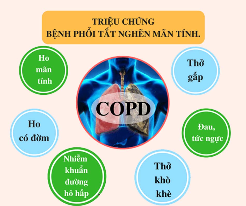 Triệu chứng của bệnh COPD