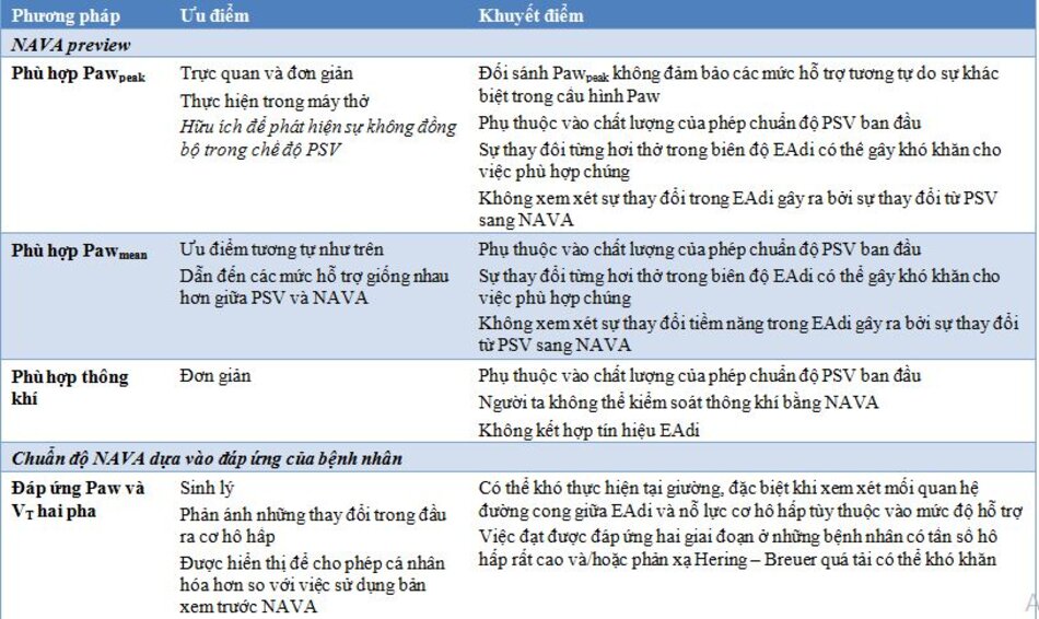 Bảng 1 Các phương pháp chuẩn độ hỗ trợ hít vào trong NAVA và PAV+ và ưu nhược điểm của chúng