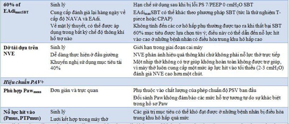 Bảng 1 Các phương pháp chuẩn độ hỗ trợ hít vào trong NAVA và PAV+ và ưu nhược điểm của chúng