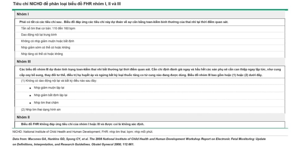 Tiêu chi NICHD đẻ phản loại biếu đồ FHR nhóm I, II vả III