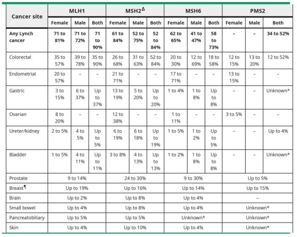 Lifetime cancer risk related to Lynch genotypes