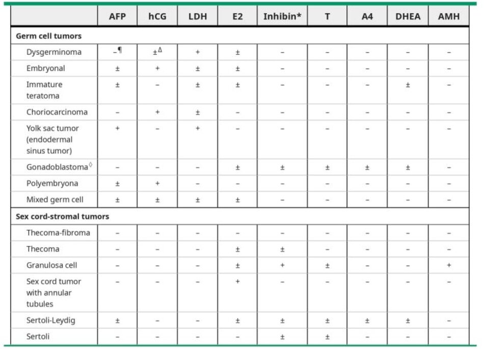 Markers that may be secreted by germ cell and sex cord-stromal tumors of the ovary