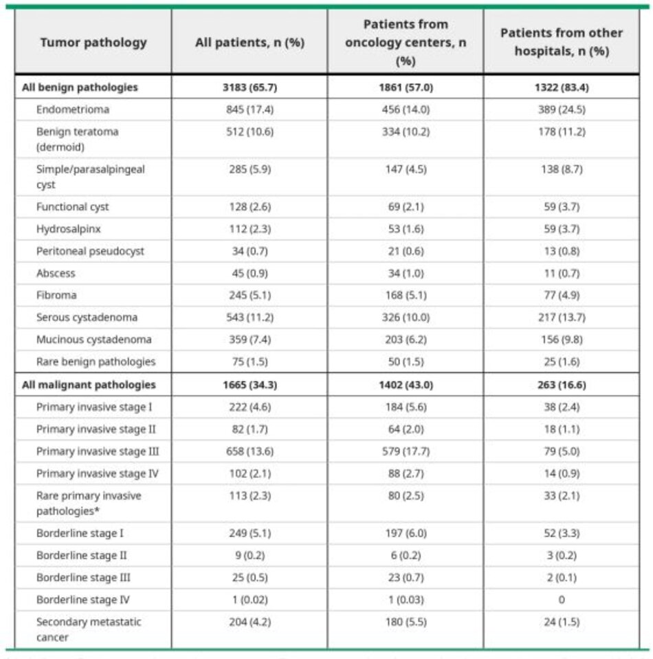 Prevalence of specific adnexal mass pathologies in patients in the International Ovarian Tumor Analysis group (IOTA) study (n = 4848)