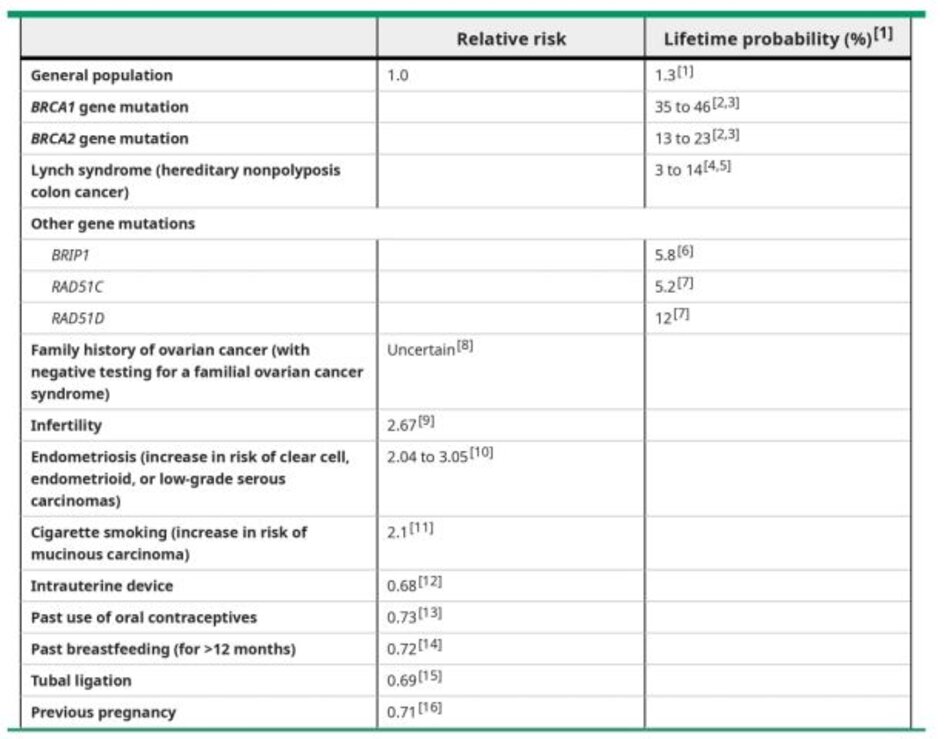 Risk factors for ovarian cancer