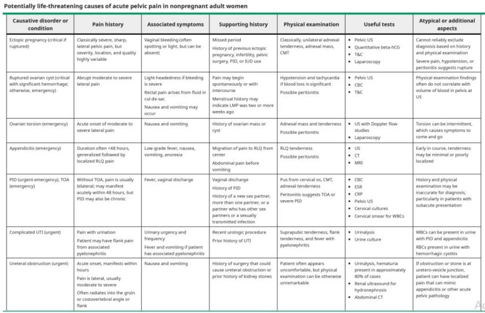 Potentially life-threatening causes of acute pelvic pain in nonpregnant adult women