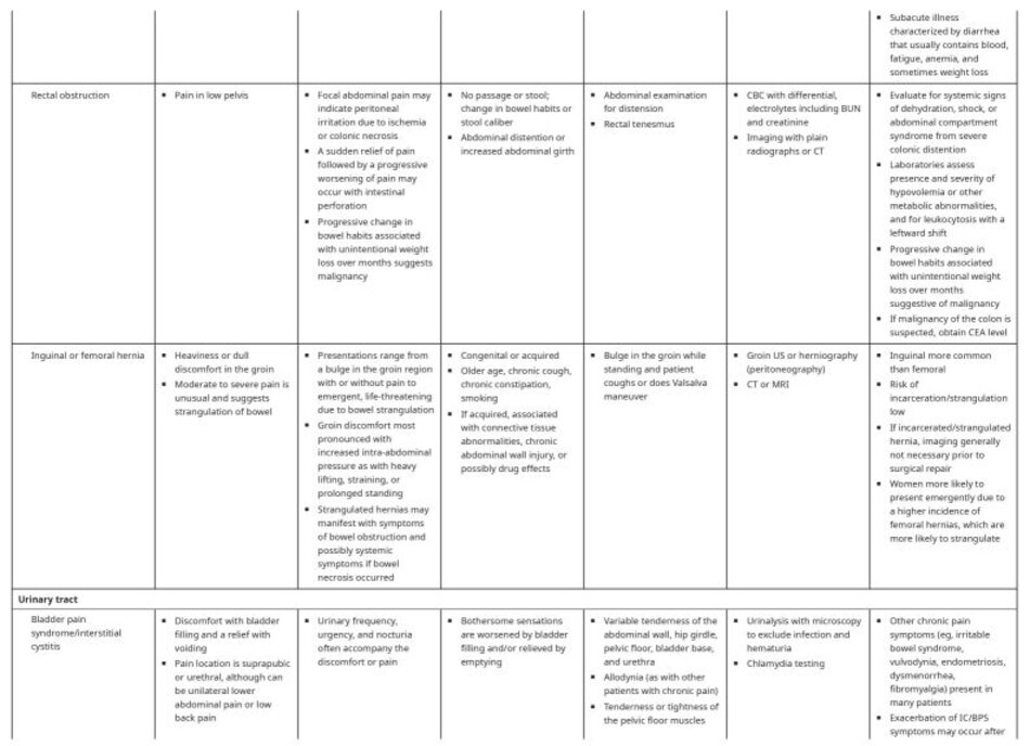 Less common etiologies of acute pelvic pain in nonpregnant adult women