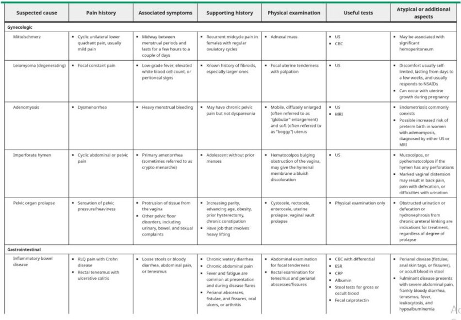 Less common etiologies of acute pelvic pain in nonpregnant adult women