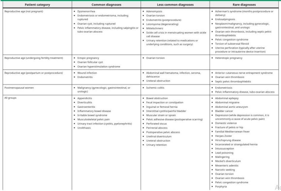 Potential causes of acute pelvic pain in nonpregnant adult women by age group