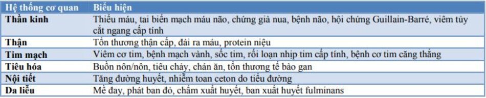 Bảng 1: Các biểu hiện ngoài phổi thường được báo cáo của COVID-19