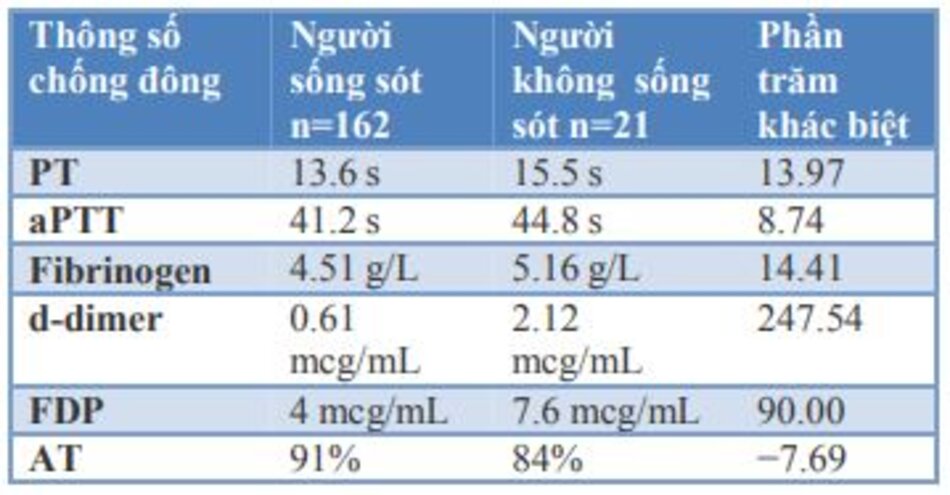 Bảng 2: Những thay đổi trong các thông số đông máu khác nhau trong Covid-19 trong nghiên cứu của Yu và cộng sự