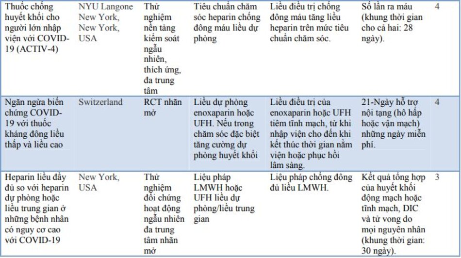 Bảng 3: Các RCT đang thử nghiệm vai trò về chống đông máu trong COVID-19