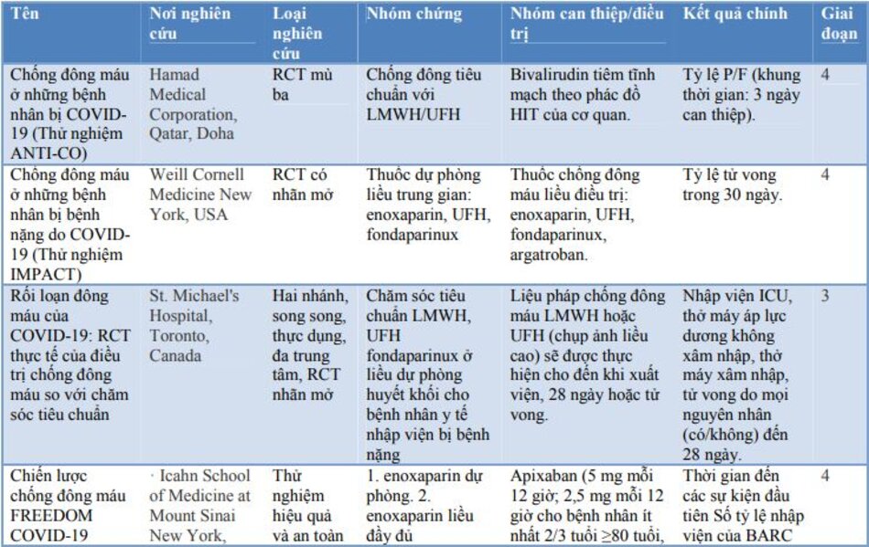 Bảng 3: Các RCT đang thử nghiệm vai trò về chống đông máu trong COVID-19