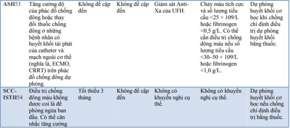 Bảng 4: Các hướng dẫn và khuyến nghị hiện tại về sử dụng kháng đông trong Covid-19