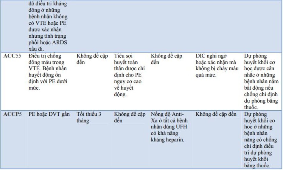 Bảng 4: Các hướng dẫn và khuyến nghị hiện tại về sử dụng kháng đông trong Covid-19