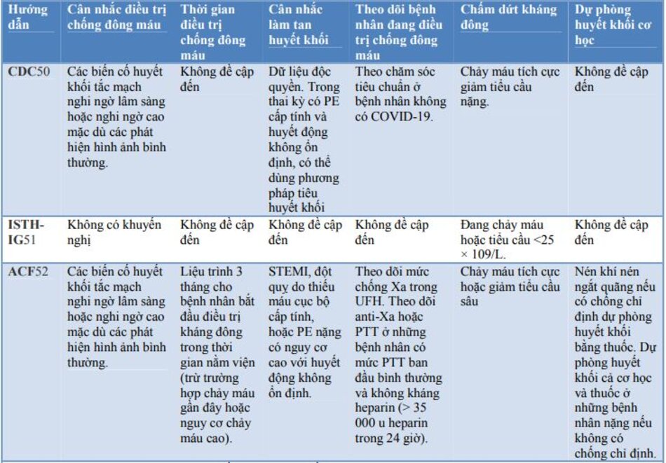 Bảng 4: Các hướng dẫn và khuyến nghị hiện tại về sử dụng kháng đông trong Covid-19 