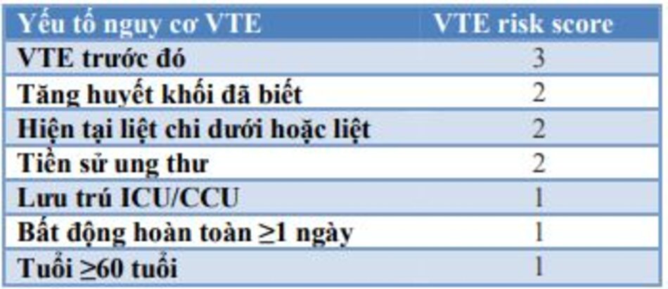 Bảng 5: Điểm rủi ro IMPROVE VTE được sửa đổi