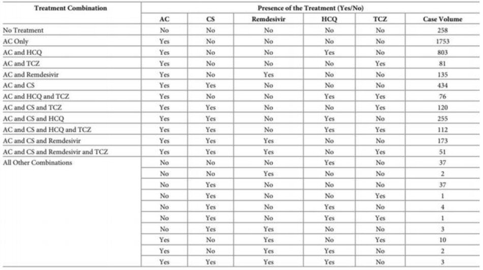 Bảng 2. Các phối hợp thuốc được sử dụng để điều trị COVID-19.