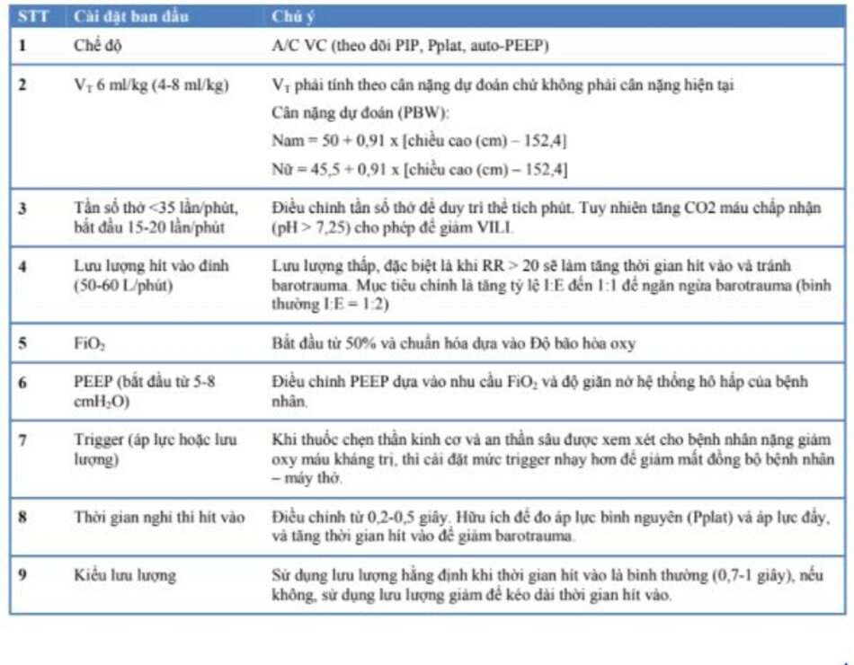 Bảng 1: Cài đặt máy thở trong thông khí bảo vệ phổi