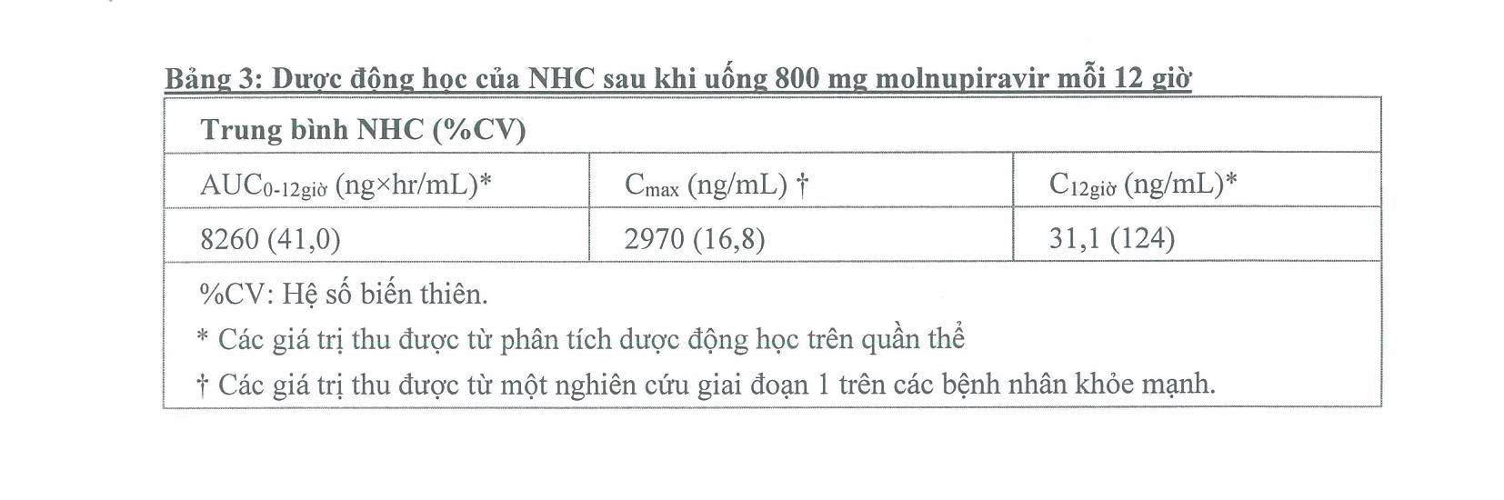 Dược động học của NHC sau khi uống 800 mg Molnupiravir mỗi 12 giờ
