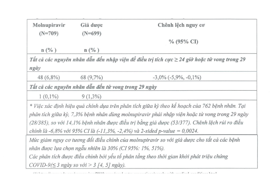 Kết quả về hiệu quả ở người lớn nhiễm COVID-19 không nhập viện