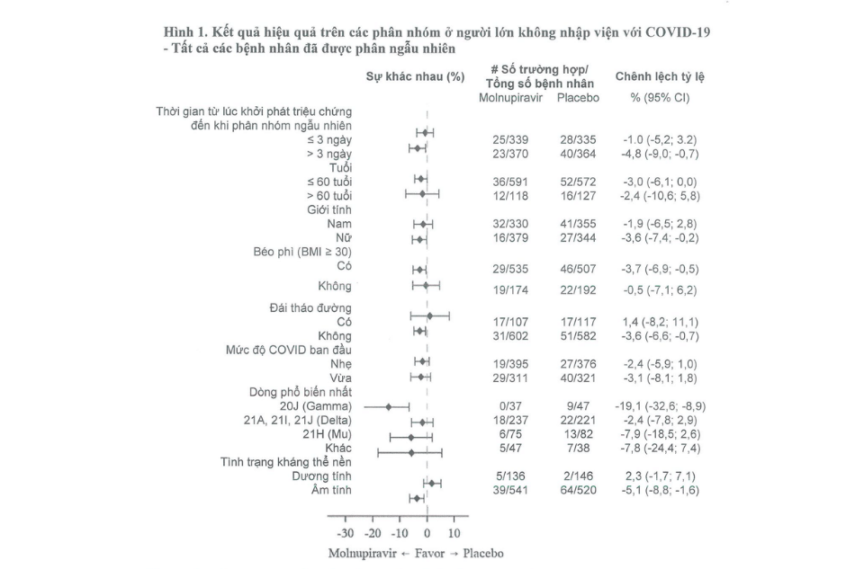 Kết quả hiệu quả trên các phân nhóm ở người lớn không nhập viện với COVID-19 - Tất cả các bệnh nhân đã được phân ngẫu nhiên
