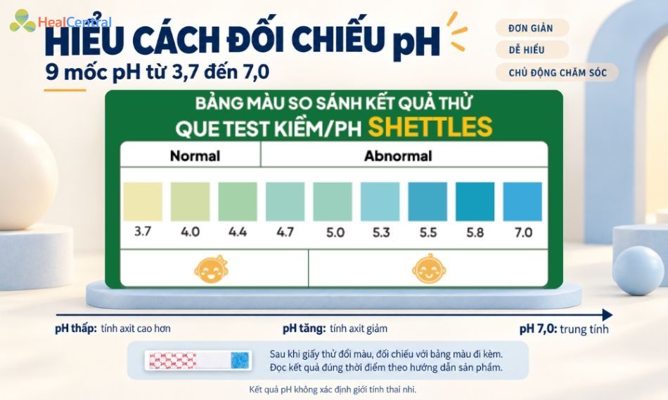 Bảng so sánh kết quả thử của que test kiềm Shettles